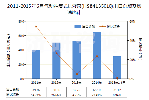 2011-2015年6月氣動往復(fù)式排液泵(HS84135010)出口總額及增速統(tǒng)計